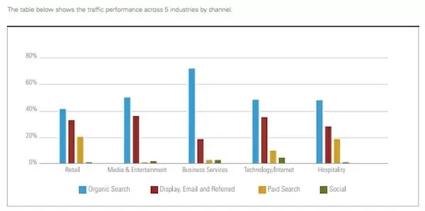 see how seo content is changing industries and the content they write - brightedge