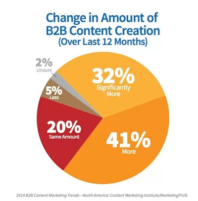 b2b content changes with seo content creation - brightedge