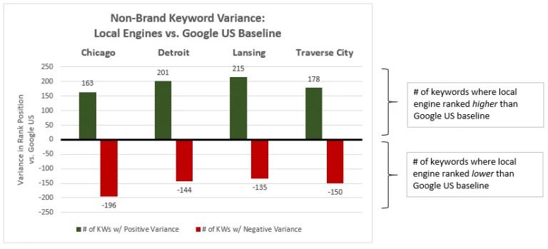 Non-Brand Variance and seo for colleges - brightedge