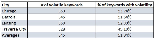 Volatile Keywords for seo for colleges - brightedge