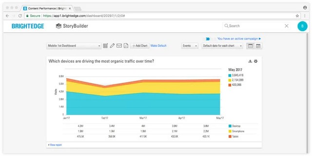 seo for mobile storybuilder dashboard example - brightedge