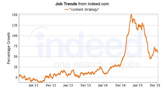 brightedge seo jobs trend for content strategy