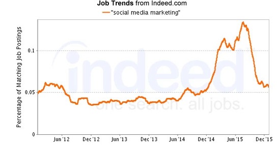 brightedge seo jobs trend for social media marketing