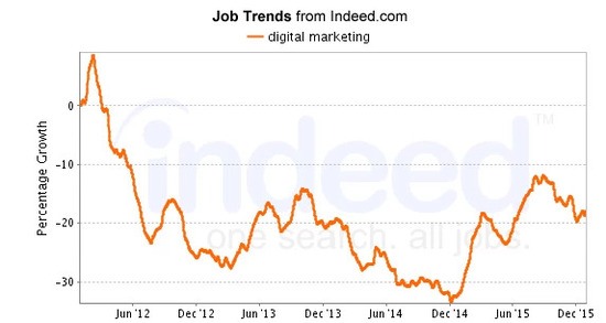 digital marketing seo jobs trend brightedge