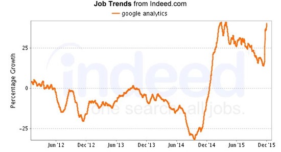 seo job Google Analytics SEO Jobs Search Query Trend brightedge