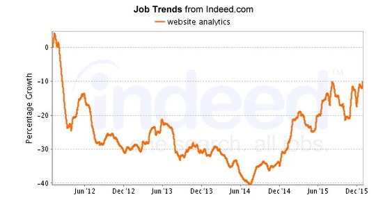 Website Analytics SEO Jobs Search Trends, seo job brightedge