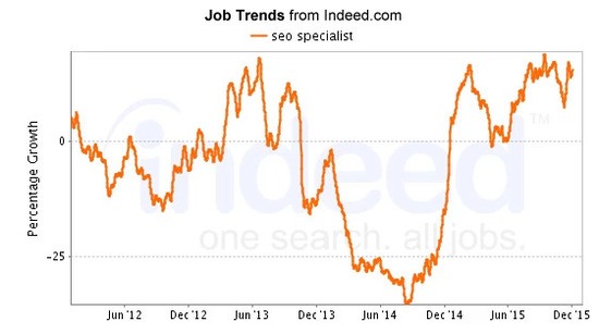 seo job, SEO Specialist Search Trends - seo jobs