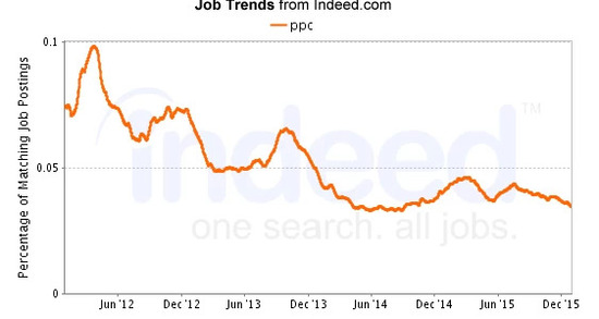 SEO jobs - PPC Search Trends, seo job brightedge