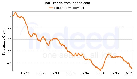 SEO jobs - Content Development Search Trends, seo job - brightedge