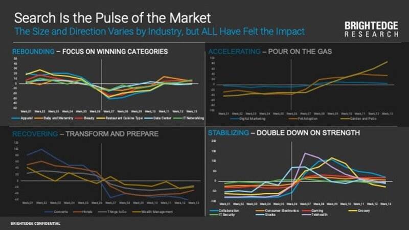 This is where the B2B tech industry stands as it continues to recover from the pandemic - BrightEdge