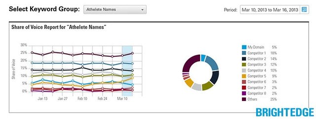 BrightEdge Share of Voice for www.brightedge.com