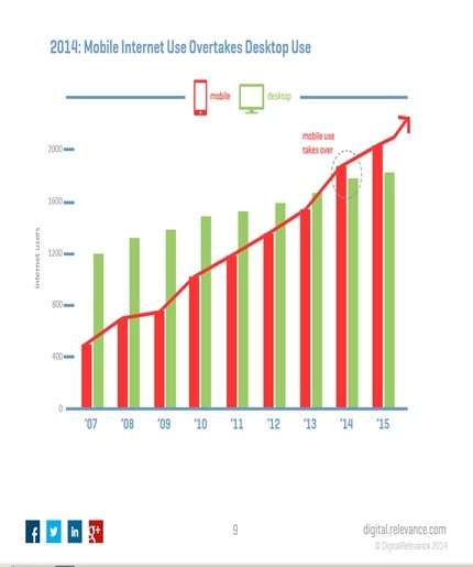 Mobile Internet Use sample - brightedge