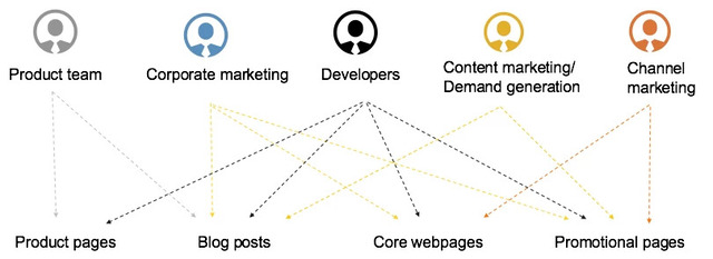 Content marketing team relationship chart - preparing your team for a site audit with brightedge