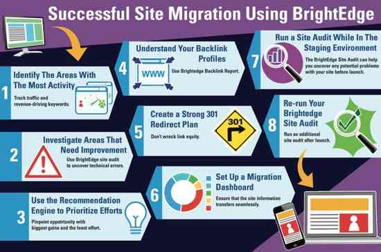 Successful Site Migration BrightEdge