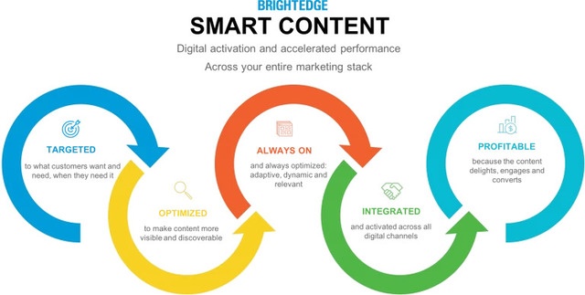 smart content framework for seo - brightedge