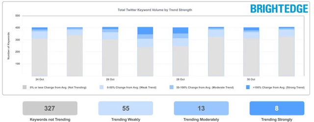 social signals from Twitter Trending on BrightEdge