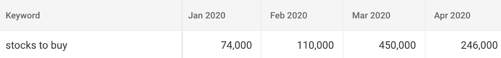 Keyword "stocks to buy" saw an increase in search volume and then an immediate decline