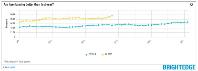 StoryBuilder charts - YoY Comparison - brightedge