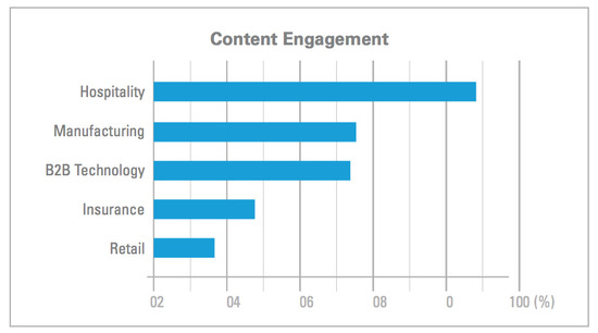 successful content performance for difference industries - brightedge