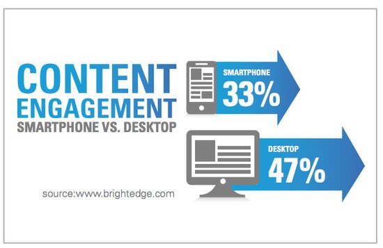 successful content performance with brightedge