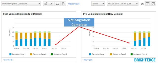 track results old domain vs new - brightedge