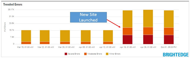 Track Results with Site Audit for a New Site - brightedge