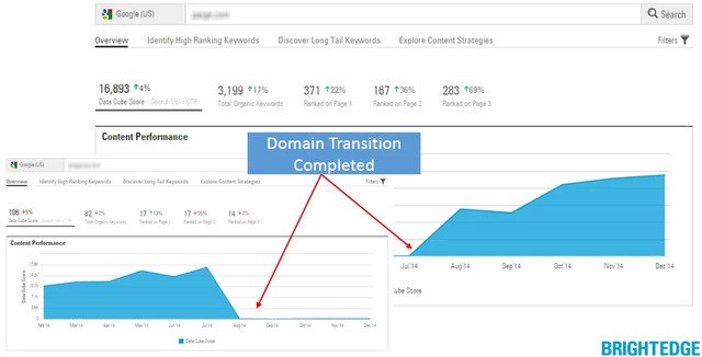 Learn to Track Results with Data Cube Aggregate Performance Tracker - brightedge