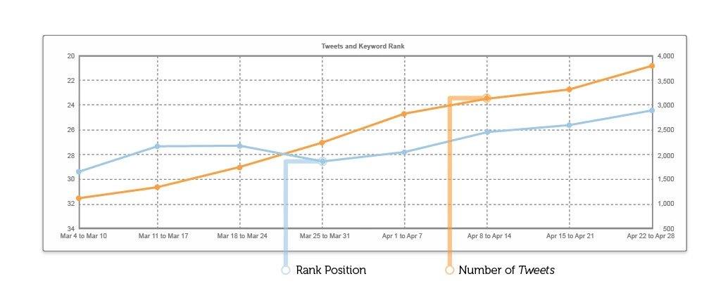 Twitter SEO - Tweets vs Rank