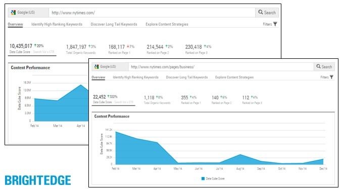 making data driven decisions for your site - brightedge