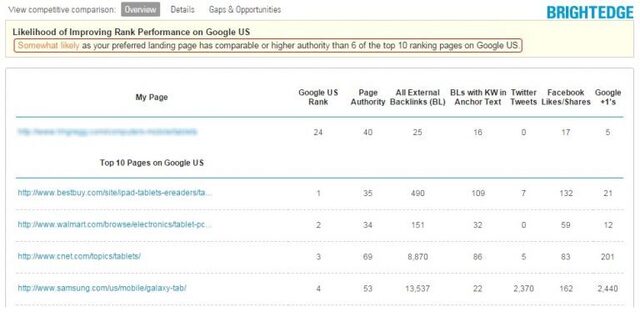 use data to make decisions with brightedge