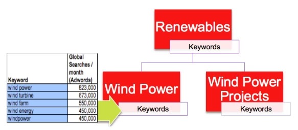 Organize your content in your UX strategy with the semantic web - brightedge