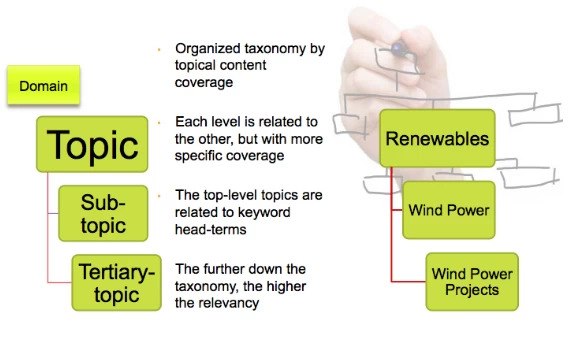 Developing a strong UX strategy with a taxonomy structure - brightedge