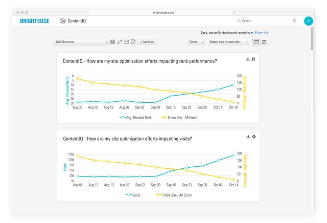 contentiq website audit trended line plots screenshot - brightedge