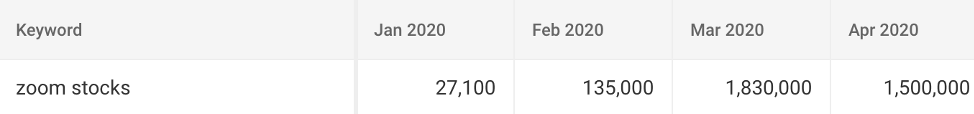 Zoom Stocks