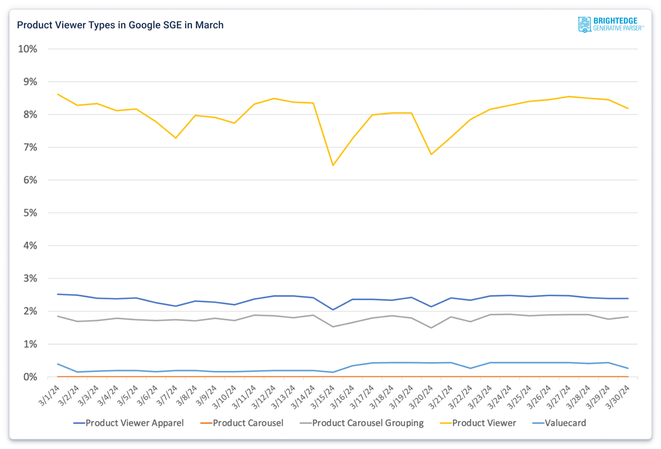 Observations About Google SGE in March 2024