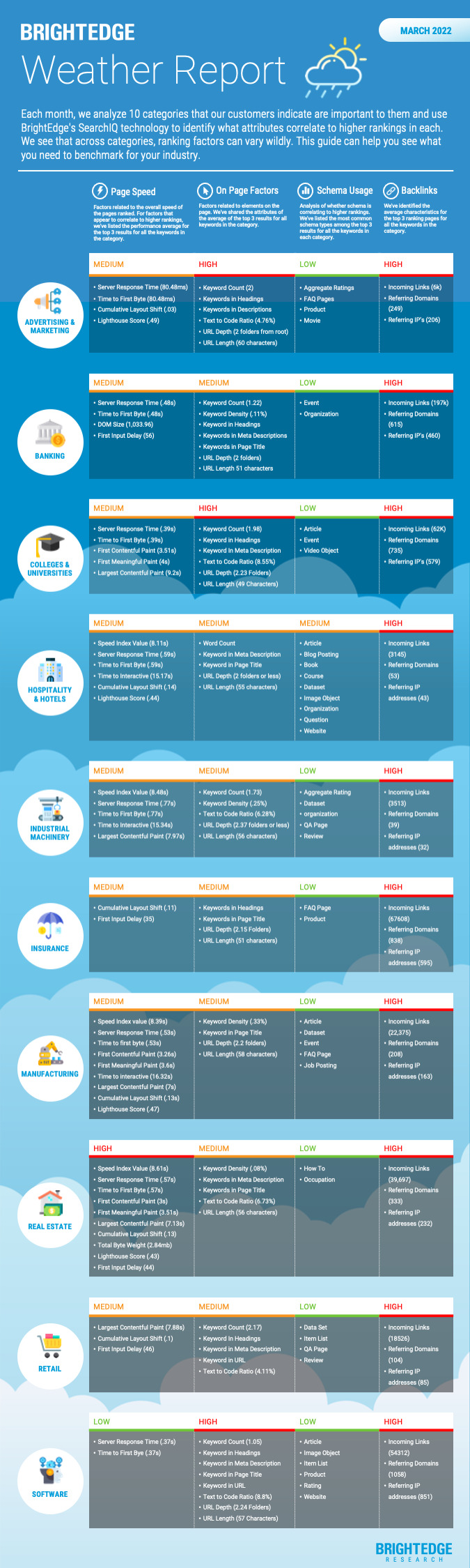 BrightEdge Weather Report | BrightEdge