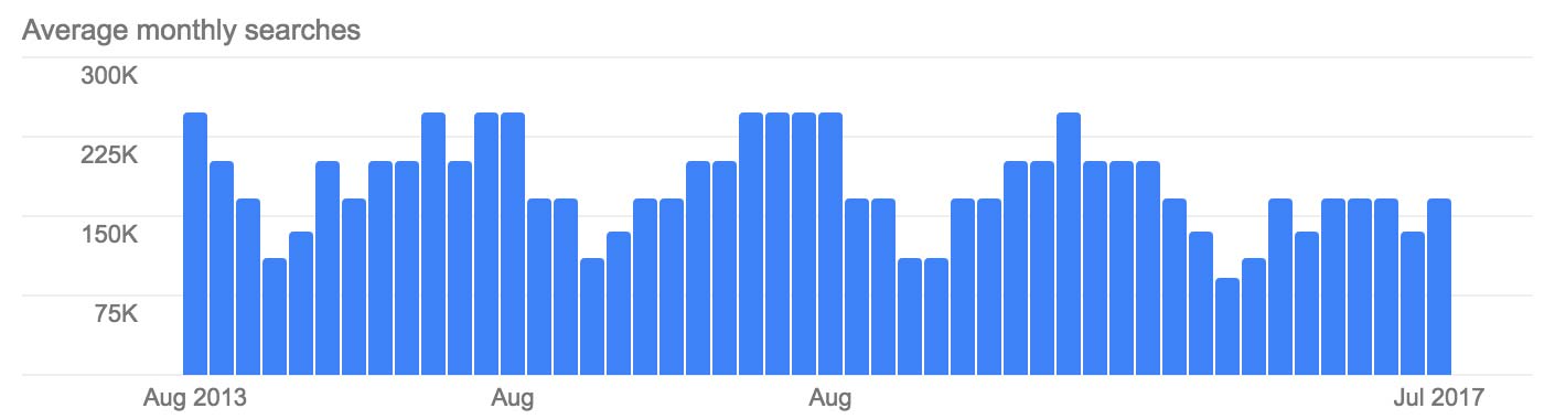 Branded Search Volume -4 Years