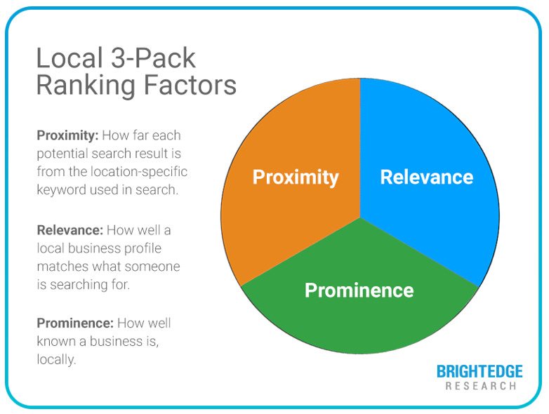 la recherche de Brightedge montre les trois facteurs de classement local en trois packs : la proximité, la pertinence et la proéminence