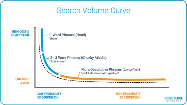 Long-Tail Keywords: A Comprehensive Guide [Updated for 2022]