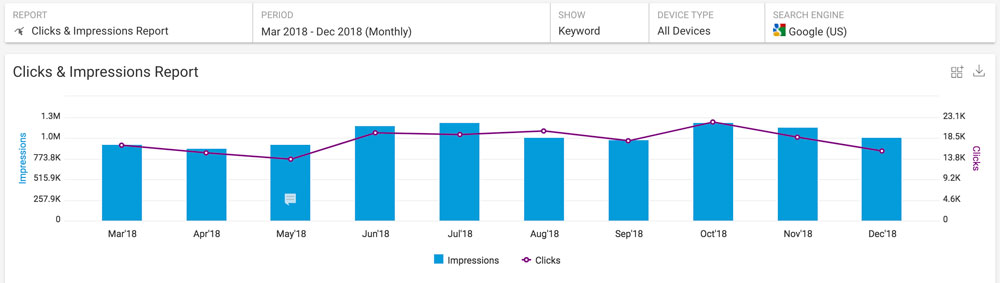 seo reporting example of a clicks and conversions report