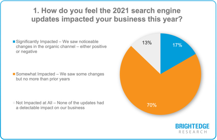 2021 State of SEO Webinar: Research Results