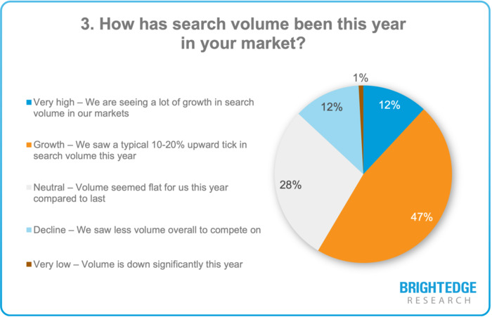 2021 State of SEO Webinar: Research Results