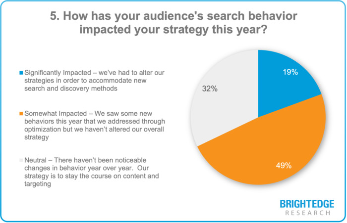 2021 State of SEO Webinar: Research Results