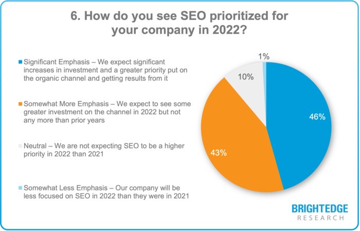 2021 State of SEO Webinar: Research Results