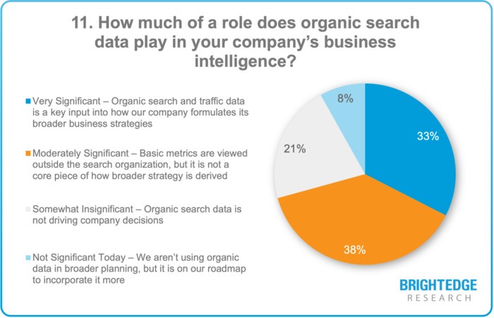Organic search is moderately or significantly important for most businesses, and building audience personas can help.