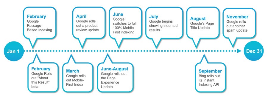 2021 State of SEO Webinar: Research Results