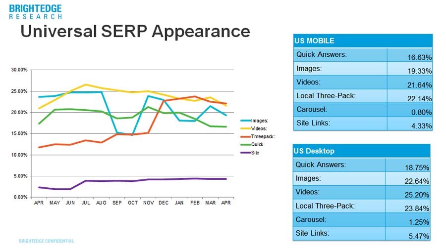 BrightEdge research indicates the growing need of a strong video strategy
