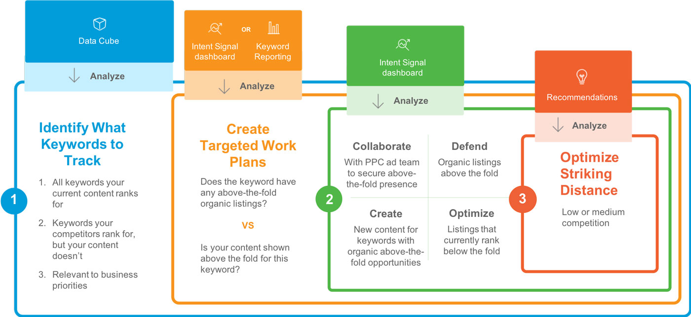 keyword prioritization visualization of workflow in brightedge platform
