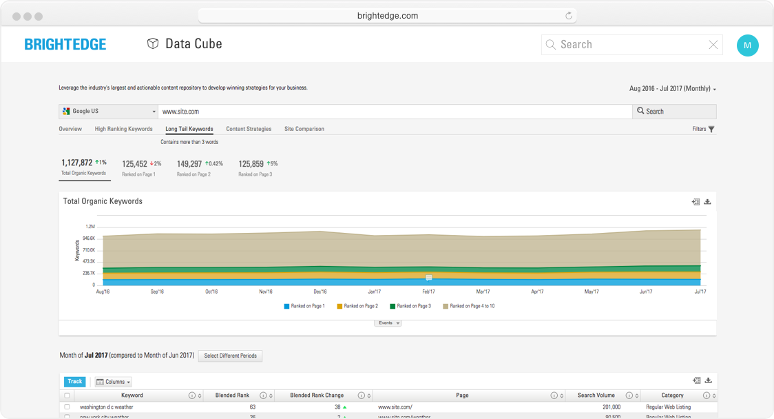 BrightEdge Data Cube uncover new keywords