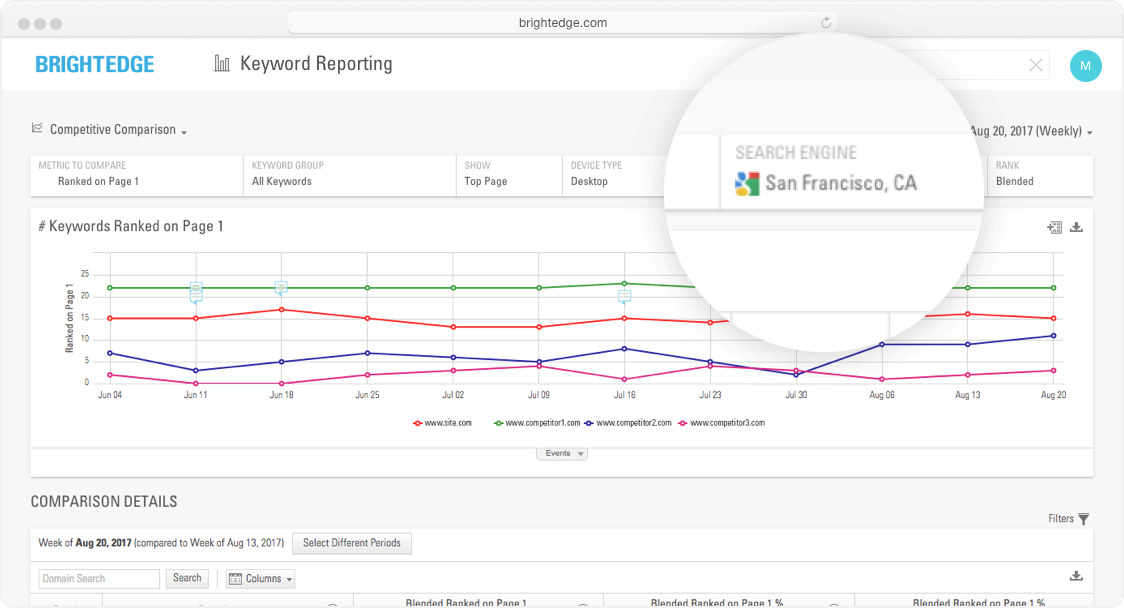 hyperlocal competitive comparison on san francisco google search